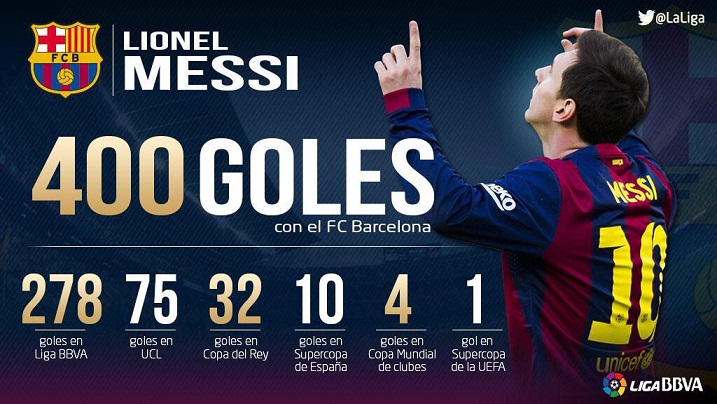Lionel Messi “Barselona” tarkibida rasmiy uchrashuvlardagi 400-golini kiritdi