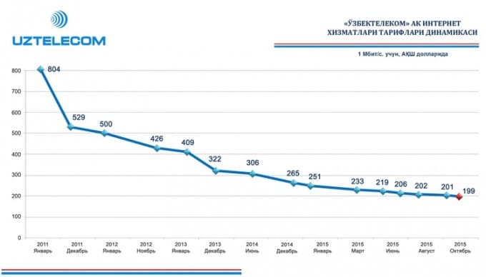 «O‘zbektelekom» provayderlar uchun internet-xizmatlar tariflarini pasaytirdi