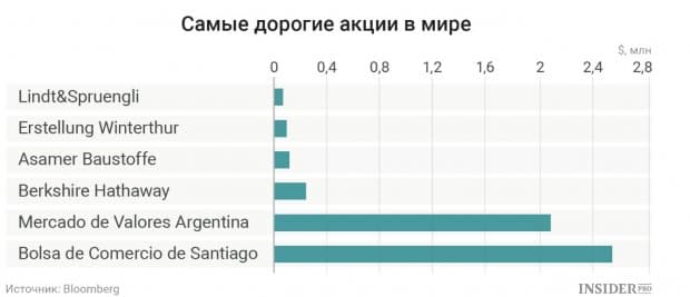 Дунёдаги энг қиммат акция баҳоси маълум қилинди