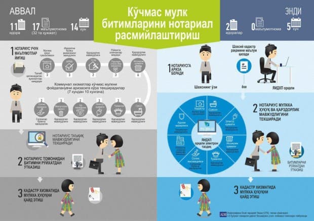 Уйини сотмоқчи бўлганлар ортиқча қоғозбозликлардан озод бўлишди