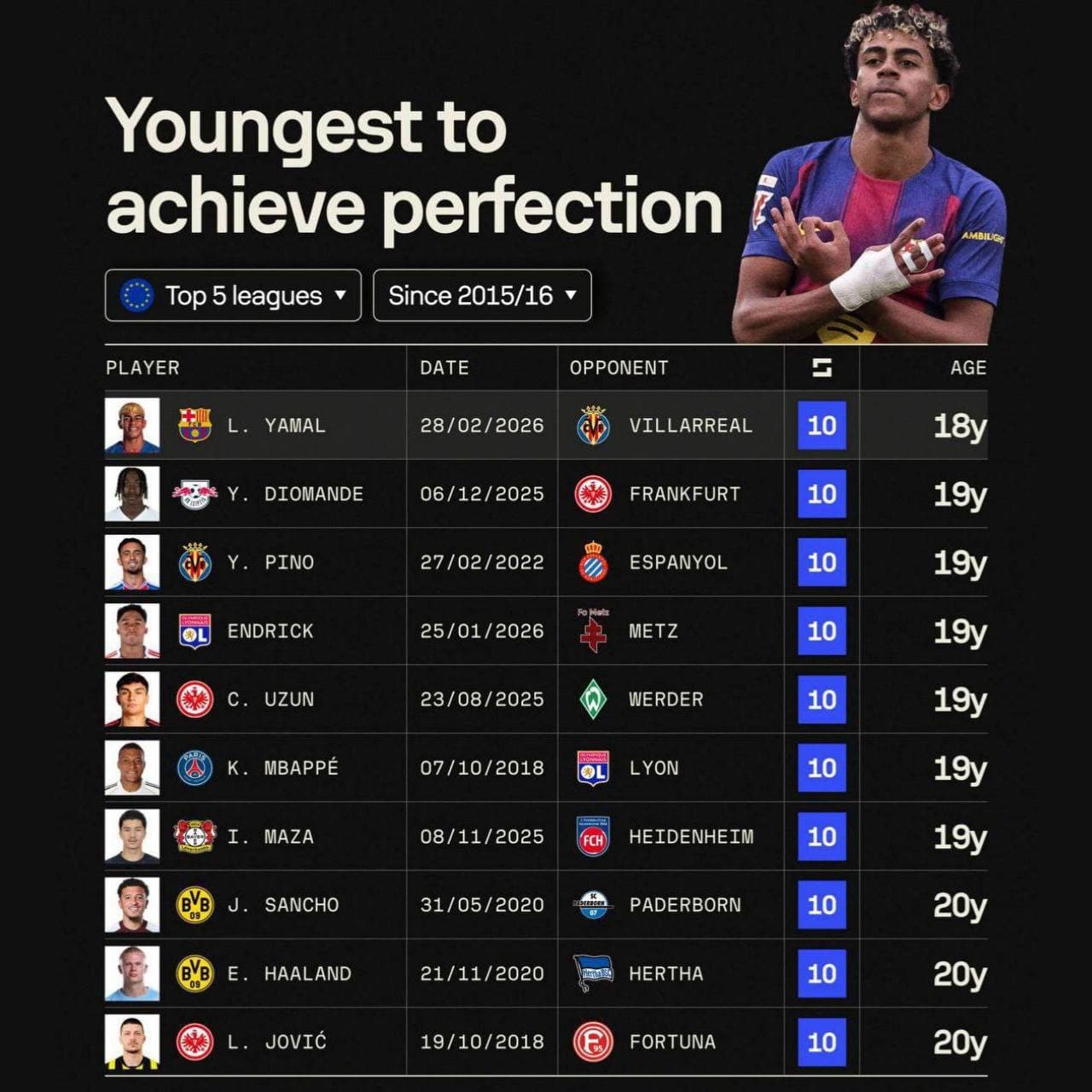 Sofascore талқинига кўра энг ёш футболчилар рейтинги