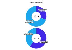 Микрозаймлар кредит бозорининг 60,8% ни эгаллади фото