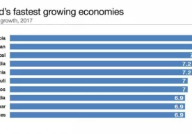 Бутунжаҳон иқтисодий форуми 2017 йилда иқтисодиёти тез