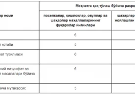 Вазирлар Маҳкамасининг 17.07.2017 йилдаги 500-сон қарори