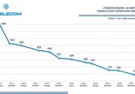 «Ўзбектелеком» компанияси 2 февралдан Ўзбекистон