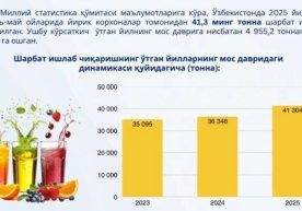 Ўзбекистонда мевали шарбатлар ишлаб чиқариш ҳажми 41,3