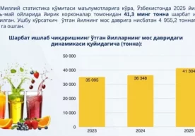 Ўзбекистонда мевали шарбатлар ишлаб чиқариш ҳажми 41,3