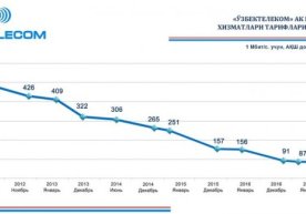 Ўзбекистон провайдерлари учун интернет-хизматларига тарифлар туширилди фото