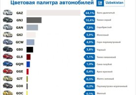 GM Uzbekistan ўзи ишлаб чиқарадиган автомобиллар ранглари ҳақидаги қизиқарли фактларни эълон қилди фото