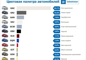GM Uzbekistan қўшма корхонаси ўзи ишлаб чиқарадиган