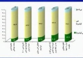 Les résultats d'une étude d'opinion en Iran