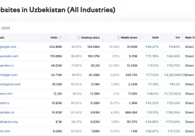 Ўзбекистонликлар энг кўп қайси сайтлардан фойдаланди? Декабрь рейтинги эълон қилинди фото