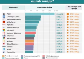 Тасаввур қилинг, ҳар сонияда ҳисобингиз 1 долларга