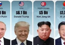 As of 2025, the financial situation of some heads of state