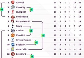 Англия Премер-лигасининг 11-тури жуда қизиқарли баҳсларга