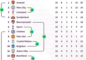 Англия Премер-лигасининг 11-тури жуда қизиқарли баҳсларга