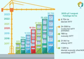 Infografika: Maktabgacha ta’lim agentligi Maktabgacha