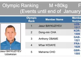 O‘zbekistonlik taekvondochi Jasur Boyqo‘ziyev dunyo reytingida 1-o‘ringa chiqib oldi фото