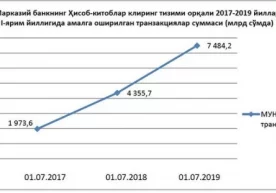 Ўзбекистонда онлайн тўловларнинг ҳажми кескин ошмоқда.