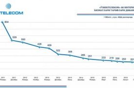 «O‘zbektelekom» provayderlar uchun internet-xizmatlar tariflarini pasaytirdi фото