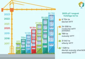 Инфографика: Мактабгача таълим агентлиги Мактабгача таълим
