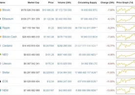«Сoinmarketcup» биржасининг «Топ 10»лигида жойлашган