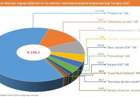 «Пахтакор» футбол клуби 2020 йилда энг кўп зарар кўрган давлат корхоналари топ-10 лигидан жой олди фото