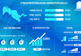 Ўзбекистонда шаҳар ва қишлоқ аҳолиси қанчага ўсгани маълум қилинди фото