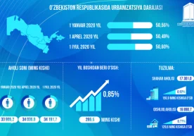 Ўзбекистон Республикасининг доимий аҳолиси 2020 йил 1 июль