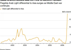 Saudi-Arabien hat den Preis für sein Flaggschiff-Rohöl,