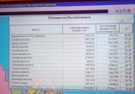 19:00 ҳолатига кўра, Ўзбекистон Президенти сайловида 17