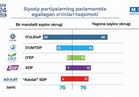 Saylovning dastlabki natijalari e’lon qilindi фото