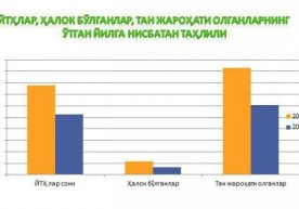 Тошкент йўлларида ЙТҲлар сони камайишига эришилди фото