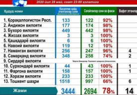 Ўзбекистонда коронавирусдан зарарланиш ҳолатлари сони 3444тага етди фото