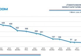 О снижении тарифов на интернет-услуги для провайдеров Узбекистана фото