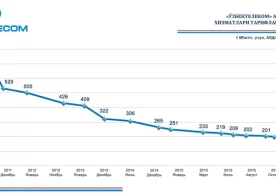 «Ўзбектелеком» аксиядорлик компанияси 2015-йил 19-декабрь