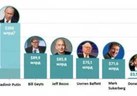 Forbes jurnali sayyoramizdagi eng boy odamlar ro‘yxatini