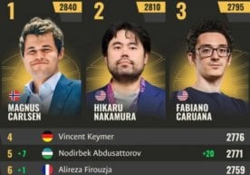FIDE’нинг март ойи учун янгиланган рейтинг жадвали шахмат