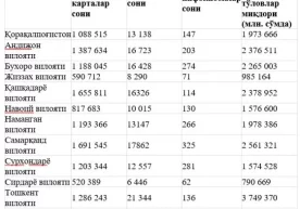 2017 йил 1 октябрь ҳолатига кўра Ўзбекистонда чиқарилган