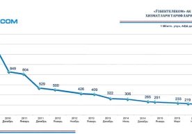 «Ўзбектелеком» аксиядорлик компанияси 2015-йил 3-августдан