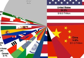 В 1961-2025 годах доли в мировой экономике показали резкие