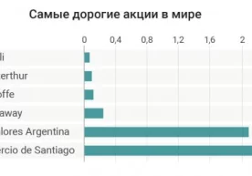 Dunyodagi eng qimmat aksiyalar ko‘pchilik o‘ylagandek