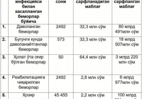 Ўзбекистонда 23 май ҳолатига кўра, коронавирусга чалинган