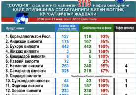 Ўзбекистонда коронавирусдан зарарланиш ҳолатлари сони 3100дан ошди фото