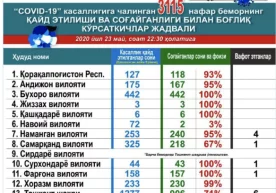 «2020 йил 23 май соат 22:30 ҳолатига кўра, Ўзбекистонда