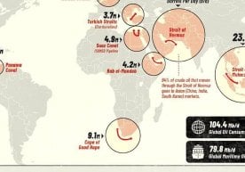 Жаҳон нефть бозори бир нечта тор денгиз йўлакларига ўта
