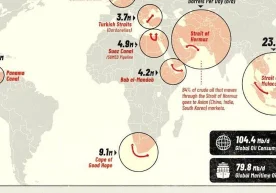 Жаҳон нефть бозори бир нечта тор денгиз йўлакларига ўта