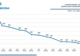 «Ўзбектелеком» акциядорлик компанияси 27 апрелдан