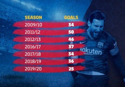 Lionel Messi La Ligada to‘purar bo‘lish bo‘yicha rekord o‘rnatdi фото