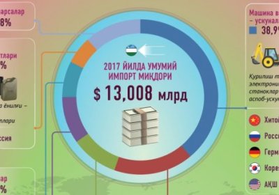Ўзбекистоннинг 2017 йилдаги импорти рақамларда (инфографика) фото